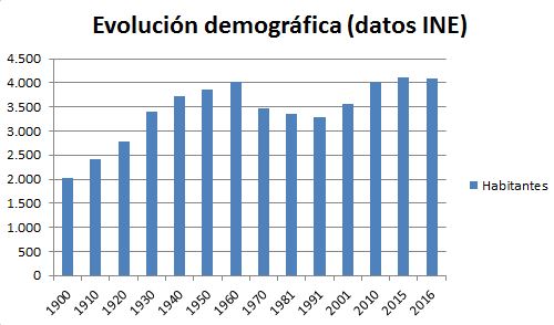 Evolución Demográfica (INE)