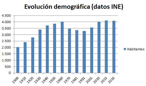 Gráfico de habitantes