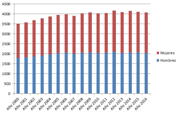 Gráfico de habitantes